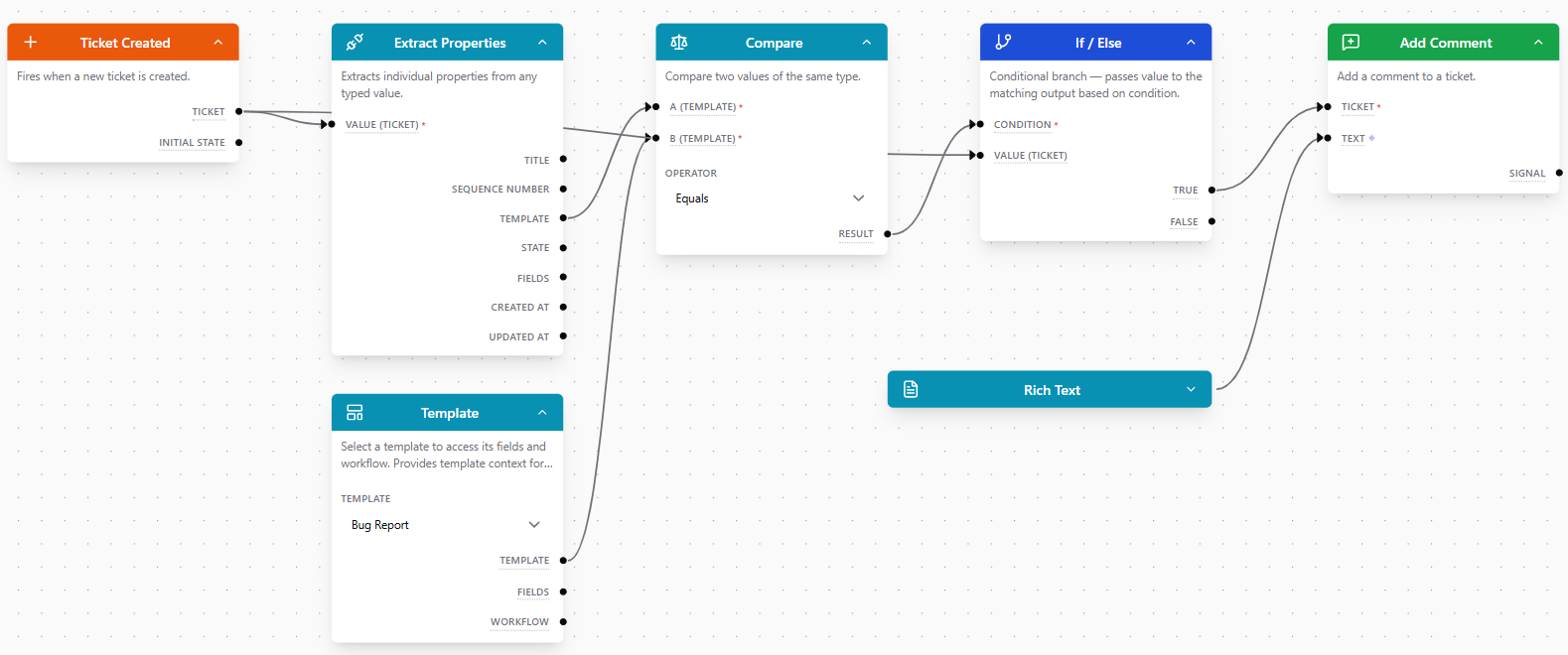 A graph that extracts the ticket template, compares it against a Template node, and only comments when they match
