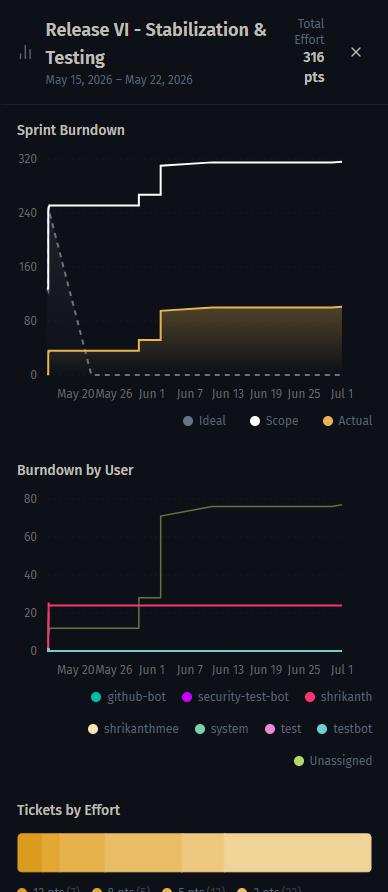 Reports pane showing a sprint burndown chart, burndown by user, and a tickets-by-effort distribution.